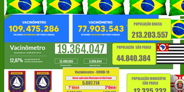 Acelera vacinação no Brasil