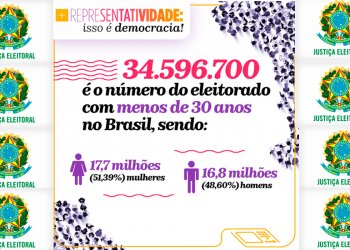 Você sabia que 34,5 milhões de eleitores têm menos de 30 anos ?