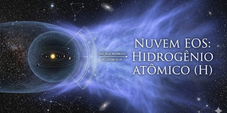 VISINHANÇA CÓSMICA: Cientistas detectam nuvem gigante de hidrogênio "Eos" encostada no sistema solar.