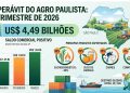 COFRE CHEIO NO CAMPO: Agro paulista registra superávit de US$ 4,49 bilhões no 1º trimestre de 2026.