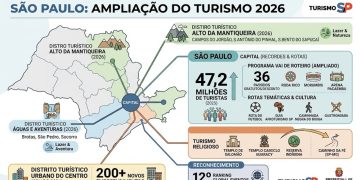 TURISMO EM EXPANSÃO: São Paulo oficializa novos distritos e projeta R$ 15 bilhões em investimentos.