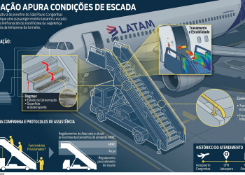 Investigação apura condições de escada e procedimentos da LATAM após morte de idosa em Congonhas