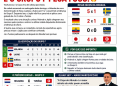 COPA DO MUNDO 2026 PEGANDO FOGO: Holanda 5 x 1 Suécia;Alemanha 2 x 1 Costa do Marfim; Equador 0 x 0 Curaçao; Japão 4 x 0 Tunísia