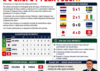 COPA DO MUNDO 2026 PEGANDO FOGO: Holanda 5 x 1 Suécia;Alemanha 2 x 1 Costa do Marfim; Equador 0 x 0 Curaçao; Japão 4 x 0 Tunísia