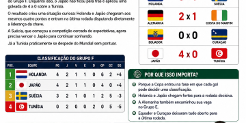 COPA DO MUNDO 2026 PEGANDO FOGO: Holanda 5 x 1 Suécia;Alemanha 2 x 1 Costa do Marfim; Equador 0 x 0 Curaçao; Japão 4 x 0 Tunísia