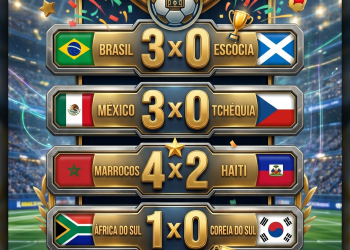 🌍 Boletim Diário da Copa – 24 de Junho de 2026 . A última rodada da fase de grupos segue definindo os destinos das seleções rumo ao mata-mata. Confira os destaques da jornada de ontem: