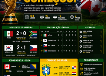 ⚽🌎 COPA DO MUNDO 2026 GIRO DE RESULTADOS E RAIO-X DO TORCEDOR