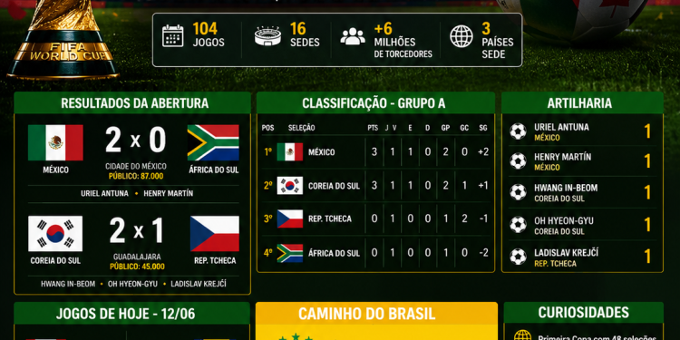 ⚽🌎 COPA DO MUNDO 2026 GIRO DE RESULTADOS E RAIO-X DO TORCEDOR