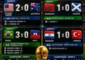 BOLETIM DIÁRIO DA COPA-🇺🇸 ESTADOS UNIDOS 2 x 0 AUSTRÁLIA;🇲🇦 MARROCOS 1 x 0 ESCÓCIA;🇧🇷 BRASIL 3 x 0 HAITI;🇵🇾 PARAGUAI 1 x 0 TURQUIA