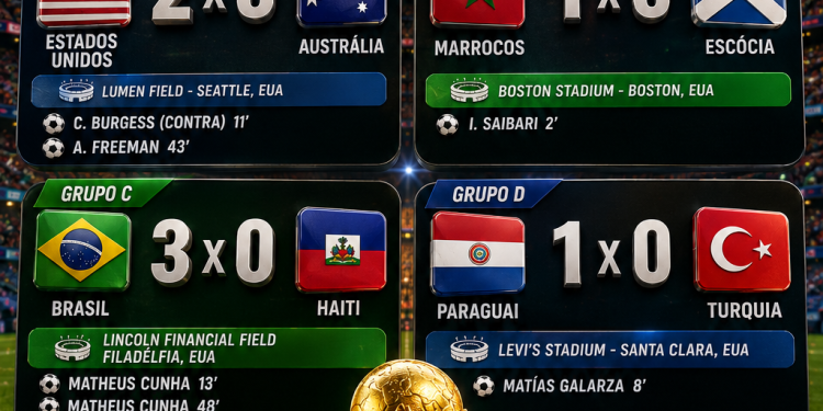 BOLETIM DIÁRIO DA COPA-🇺🇸 ESTADOS UNIDOS 2 x 0 AUSTRÁLIA;🇲🇦 MARROCOS 1 x 0 ESCÓCIA;🇧🇷 BRASIL 3 x 0 HAITI;🇵🇾 PARAGUAI 1 x 0 TURQUIA