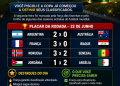 PLACAR DA RODADA: 🇦🇷 Argentina 2 x0 Austrália; França3 x 0 Iraque; Noruega 3×2 Senegal: Jordânia 1×2 Argélia