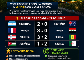 PLACAR DA RODADA: 🇦🇷 Argentina 2 x0 Austrália; França3 x 0 Iraque; Noruega 3×2 Senegal: Jordânia 1×2 Argélia