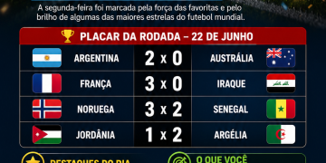 PLACAR DA RODADA: 🇦🇷 Argentina 2 x0 Austrália; França3 x 0 Iraque; Noruega 3×2 Senegal: Jordânia 1×2 Argélia