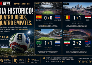 🏆 COPA DO MUNDO 2026: Espanha tropeça diante de Cabo Verde, Bélgica não passa pelo Egito, Uruguai empata com a Arábia Saudita e Irã e Nova Zelândia protagonizam o jogo mais emocionante do dia