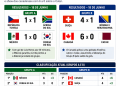 Diário da Copa do Mundo 2026: México dispara na liderança e Canadá aplica goleada histórica