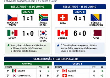 Diário da Copa do Mundo 2026: México dispara na liderança e Canadá aplica goleada histórica