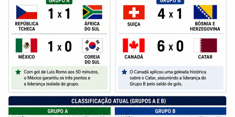 Diário da Copa do Mundo 2026: México dispara na liderança e Canadá aplica goleada histórica