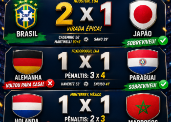 Boletim da copa-fase Mata-Mata: Brasil  vence o Japão no último minuto; Paraguai elimina a Alemanha e Marrocos derruba a Holanda em decisões por pênaltis
