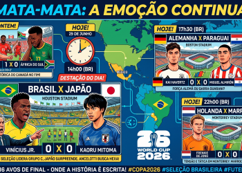 A Copa do Mundo de 2026 segue a todo vapor com as decisões do mata-mata: hoje é dia de Brasil X Japão (14hs);Alemanha X Paraguai (17:30hs); Holanda X Marrocos( 22:00hs)