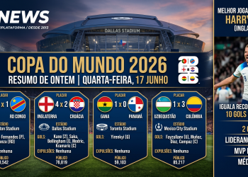 DIÁRIO DA COPA: Portugal x RD Congo 1 x 1;Inglaterra x Croácia 4 x 2;Gana x Panamá 1 x 0;Uzbequistão x Colômbia 1 x 3.