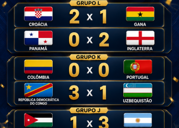 BOLETIM DIÁRIO DA COPA: INGLATERRA TERMINA NA LIDERANÇA, ARGENTINA MANTÉM 100% E RD CONGO FAZ HISTÓRIA