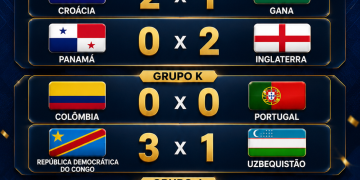 BOLETIM DIÁRIO DA COPA: INGLATERRA TERMINA NA LIDERANÇA, ARGENTINA MANTÉM 100% E RD CONGO FAZ HISTÓRIA