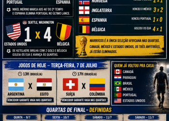BOLETIM DIÁRIO DA COPA: ESPANHA E BÉLGICA AVANÇAM; MUNDIAL CONHECERÁ HOJE OS ÚLTIMOS CLASSIFICADOS