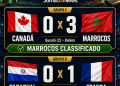 BOLETIM DIÁRIO DA COPA: Marrocos goleia o Canadá, França elimina o Paraguai e oitavas começam com favoritos classificados