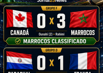 BOLETIM DIÁRIO DA COPA: Marrocos goleia o Canadá, França elimina o Paraguai e oitavas começam com favoritos classificados