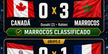 BOLETIM DIÁRIO DA COPA: Marrocos goleia o Canadá, França elimina o Paraguai e oitavas começam com favoritos classificados