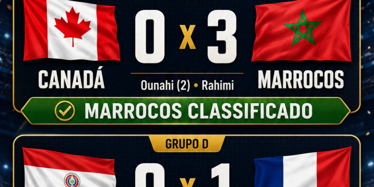BOLETIM DIÁRIO DA COPA: Marrocos goleia o Canadá, França elimina o Paraguai e oitavas começam com favoritos classificados