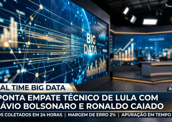 REAL TIME BIG DATA APONTA EMPATE TÉCNICO DE LULA COM FLÁVIO BOLSONARO E RONALDO CAIADO