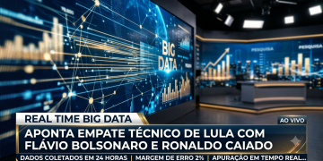 REAL TIME BIG DATA APONTA EMPATE TÉCNICO DE LULA COM FLÁVIO BOLSONARO E RONALDO CAIADO