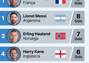 COPA DO MUNDO 2026: FRANÇA AVANÇA, ARTILHARIA ESQUENTA E TRÊS VAGAS NAS SEMIFINAIS AINDA ESTÃO EM JOGO