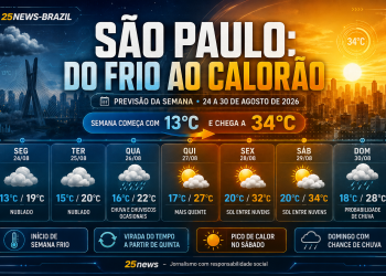 SÃO PAULO VAI DO FRIO AO CALORÃO: SEMANA COMEÇA COM 13°C E PODE TERMINAR COM 34°C