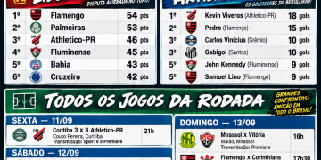 BRASILEIRÃO 2026: RODADA TEM CHOQUE-REI, FLAMENGO X CORINTHIANS E SEIS JOGOS NESTE SÁBADO