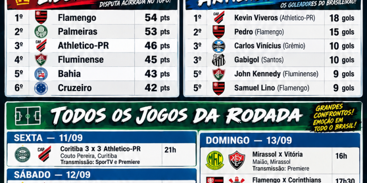 BRASILEIRÃO 2026: RODADA TEM CHOQUE-REI, FLAMENGO X CORINTHIANS E SEIS JOGOS NESTE SÁBADO