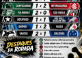 BRASILEIRÃO TEM SÁBADO DE 17 GOLS: PALMEIRAS VENCE O SÃO PAULO, SANTOS EMBALA E VASCO GANHA FORA
