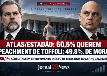 ATLAS/ESTADÃO: 60,5% QUEREM IMPEACHMENT DE TOFFOLI; 49,8%, DE MORAES, POR CASO MASTER