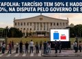DATAFOLHA: TARCÍSIO TEM 50% E HADDAD, 30%, NA DISPUTA PELO GOVERNO DE SP