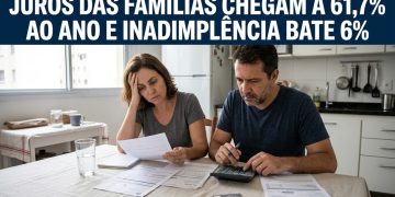 JUROS DAS FAMÍLIAS CHEGAM A 61,7% AO ANO E INADIMPLÊNCIA BATE 6%