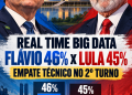 Real Time Big Data: Flávio marca 46% e Lula 45% em eventual segundo turno