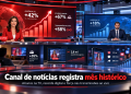 CNN BRASIL SUPERA GLOBONEWS EM ALCANCE E REGISTRA MÊS HISTÓRICO
