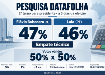 Datafolha: Flávio mantém 47%, Lula chega a 46% e pesquisa aponta empate estatístico a três dias da eleição