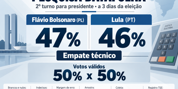 Datafolha: Flávio mantém 47%,